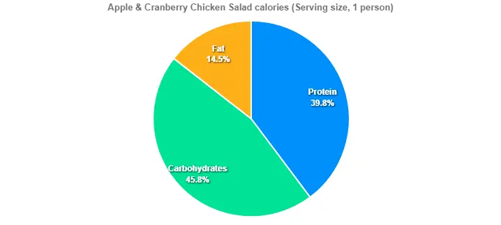 Apple & Cranberry Chicken Salad calories