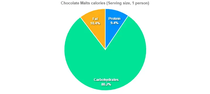 Chocolate Malts calories