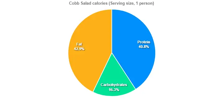 Cobb Salad calories