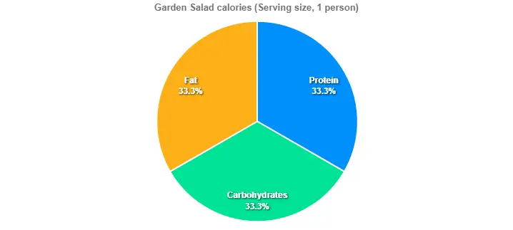 Garden Salad calories 