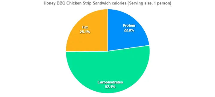  Honey BBQ Chicken Strip Sandwich calories 