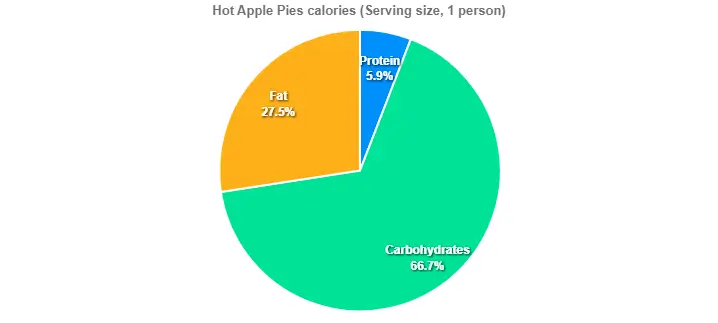 Hot Apple Pies calories