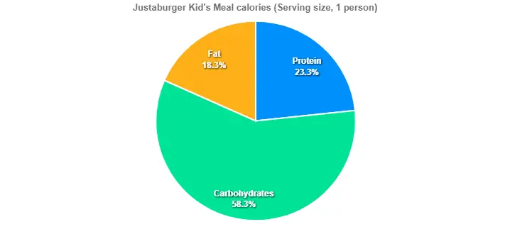 Justaburger Kid's Meal Prices calories