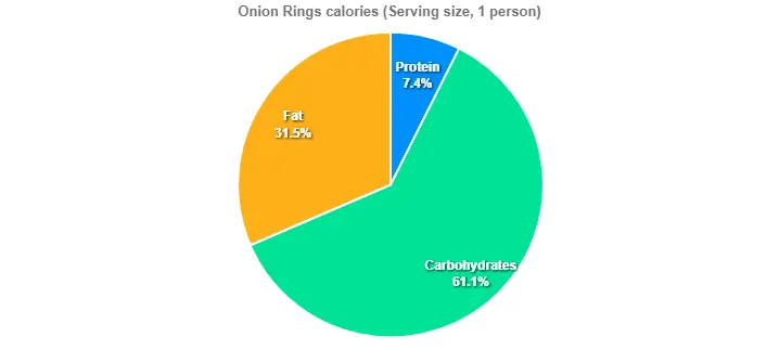 Onion Rings calories 