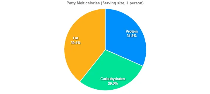  Patty Melt  calories