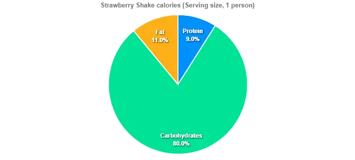 Strawberry Shake calories