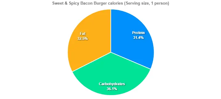 Whataburger Sweet & Spicy Bacon Burger  calories