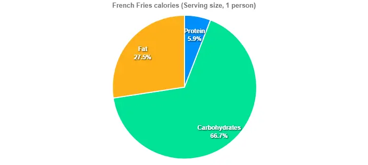 Whataburger French Fries Prices calories
