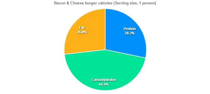 Bacon & Cheese burger calories 