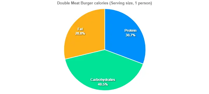 Double Meat Burger calories 