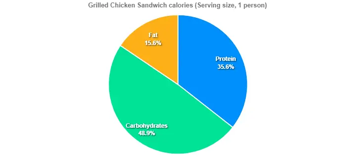 Grilled Chicken Sandwich calories