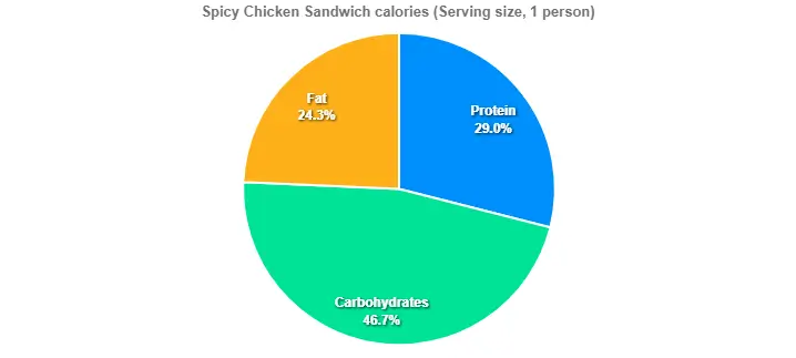 Spicy Chicken Sandwich calories 