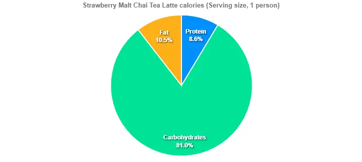 Strawberry Malt Chai Tea Latte calories