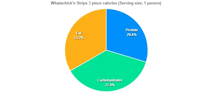 Whatachick’n Strips 3 piece calories