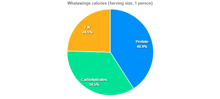 Whatawings calories