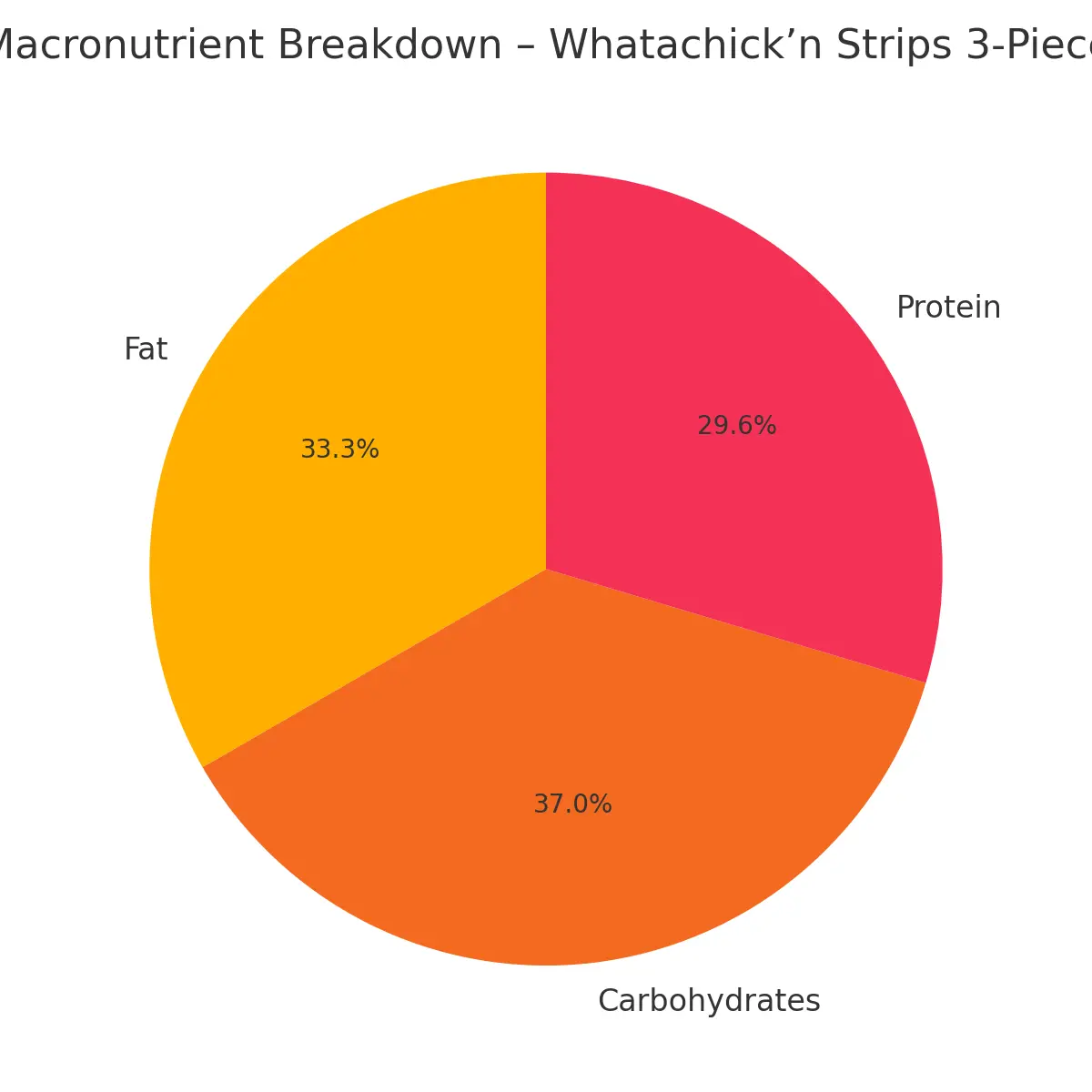 #13 Whatachick’n Strips 3 Piece Whatameal – Calories, Nutrition & Price Pie chart showing the macronutrient breakdown of Whataburger’s Whatachick’n Strips 3-Piece meal, with 30% carbohydrates, 27% fat, and 24% protein.